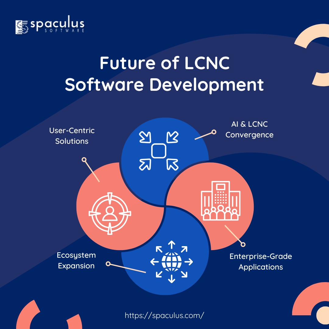 LCNC Software Development