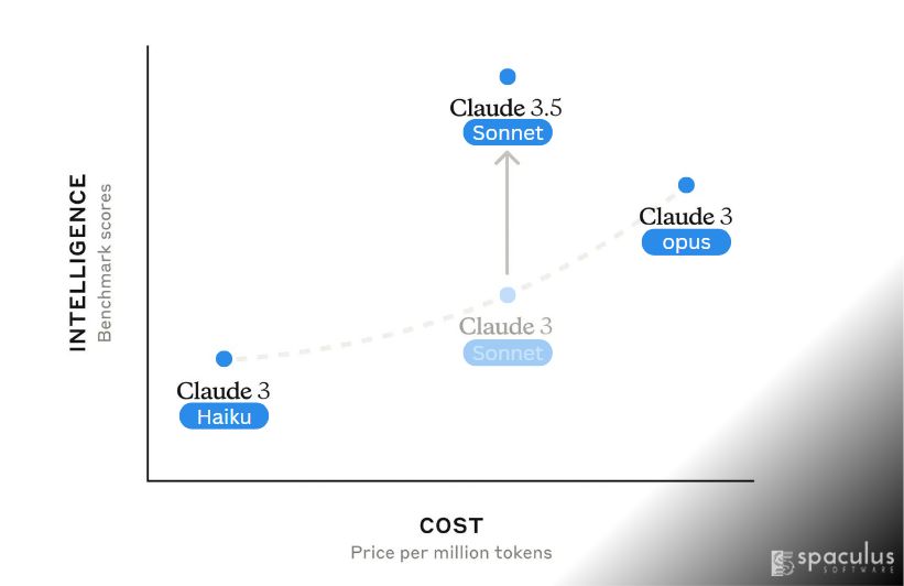 Claude 3.5 Sonnet: Redefining AI Excellence with Human-Like Interactions