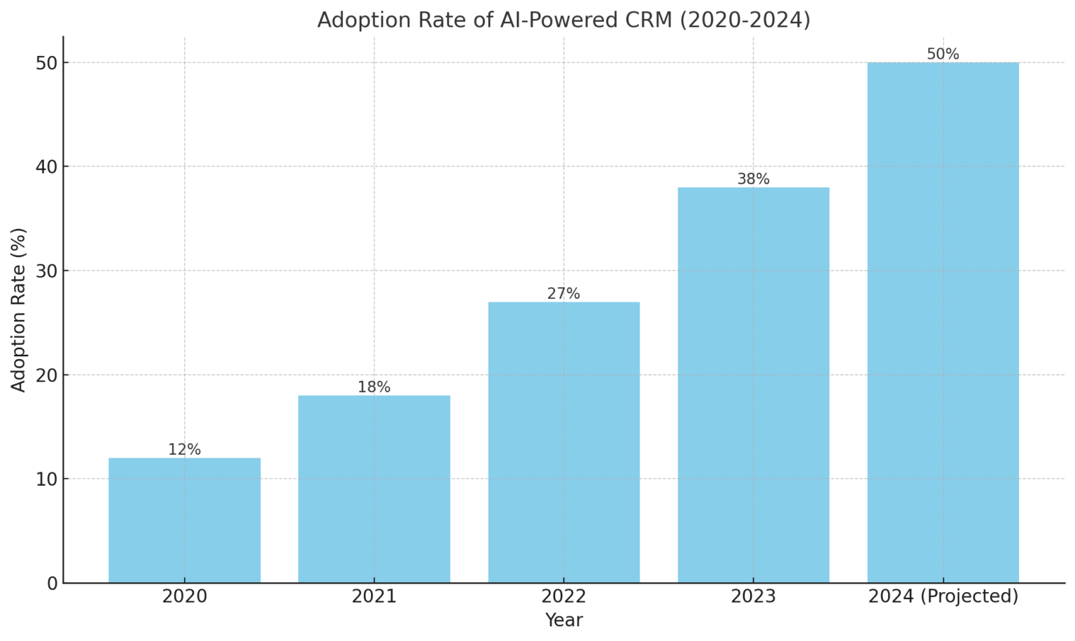 How AI-Powered CRM Transforms Your Business - Spaculus Software