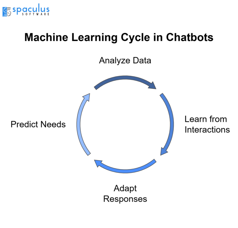 AI Chatbots 2.0: Multi-Lingual and Contextual Interactions - Spaculus ...