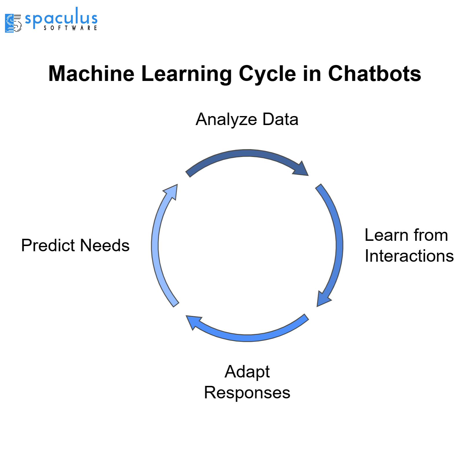 Machine learning Cycle  in chatbot